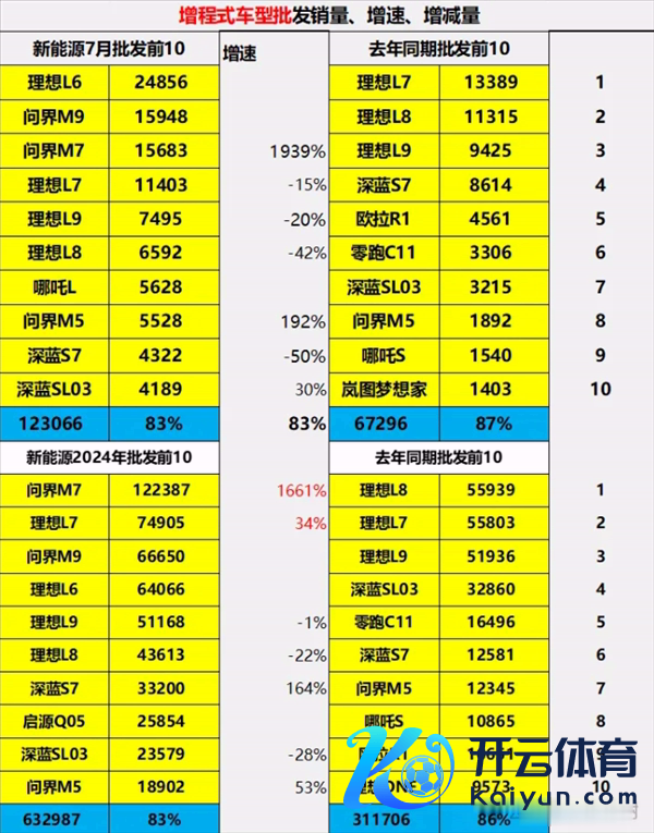 销量暴增16倍！问界M7成中国2024年增程车型第1 远超第2名