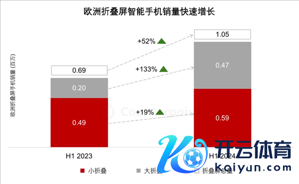 荣耀上半年领跑欧洲大折叠手机市集：销量增长22倍 孝顺七成市集增量