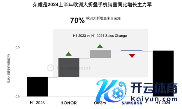 荣耀上半年领跑欧洲大折叠手机市集：销量增长22倍 孝顺七成市集增量